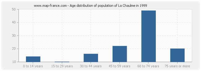 Age distribution of population of La Chaulme in 1999